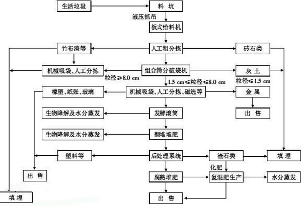 生活91视频APP下载污处理流程图