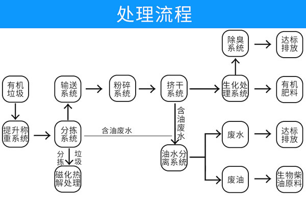蔬菜91视频APP下载污处理方法